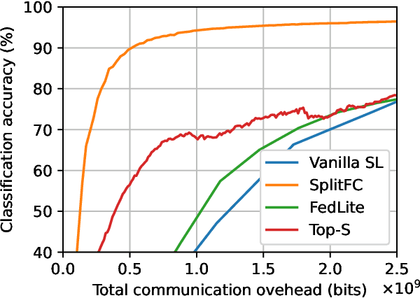 Figure 4 for Communication-Efficient Split Learning via Adaptive Feature-Wise Compression