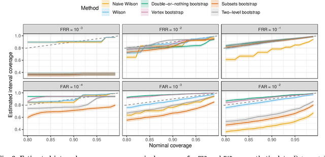 Figure 4 for Confidence Intervals for Error Rates in Matching Tasks: Critical Review and Recommendations