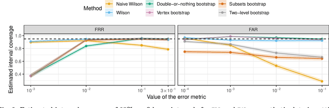 Figure 3 for Confidence Intervals for Error Rates in Matching Tasks: Critical Review and Recommendations