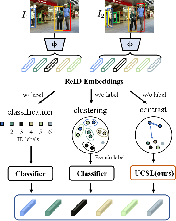 Figure 1 for Tracking without Label: Unsupervised Multiple Object Tracking via Contrastive Similarity Learning