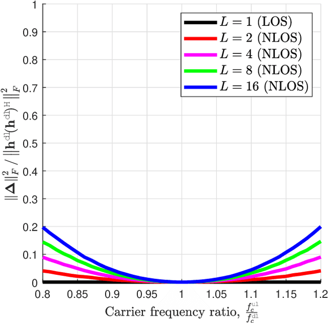 Figure 3 for FDD Massive MIMO Without CSI Feedback