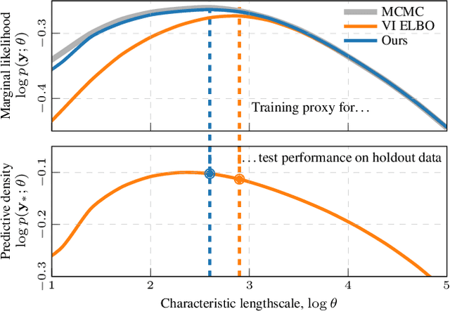 Figure 1 for Improving Hyperparameter Learning under Approximate Inference in Gaussian Process Models