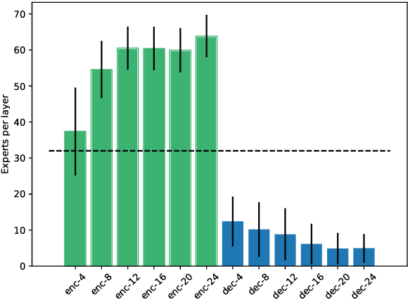 Figure 2 for Memory-efficient NLLB-200: Language-specific Expert Pruning of a Massively Multilingual Machine Translation Model