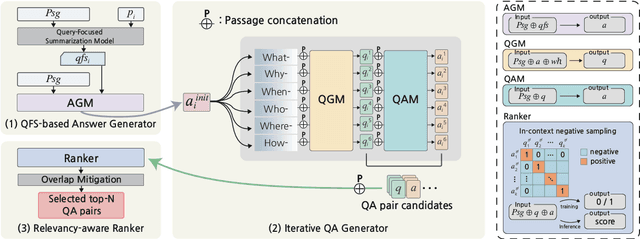 Figure 1 for Towards Diverse and Effective Question-Answer Pair Generation from Children Storybooks