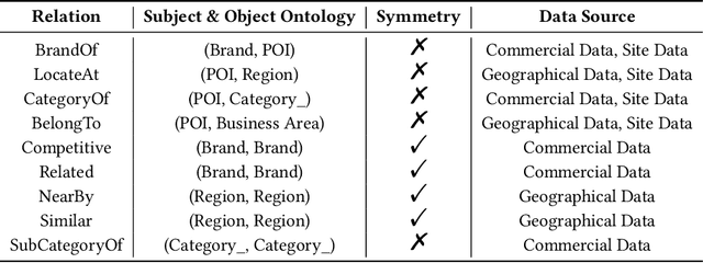 Figure 3 for OpenSiteRec: An Open Dataset for Site Recommendation