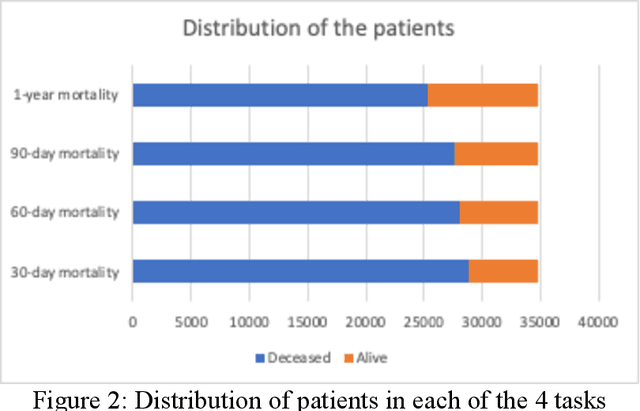 Figure 3 for Fair Patient Model: Mitigating Bias in the Patient Representation Learned from the Electronic Health Records