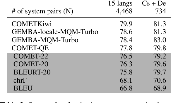 Figure 3 for GEMBA-MQM: Detecting Translation Quality Error Spans with GPT-4