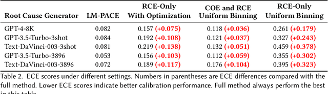 Figure 4 for PACE: Prompting and Augmentation for Calibrated Confidence Estimation with GPT-4 in Cloud Incident Root Cause Analysis