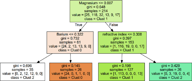 Figure 2 for An Interactive Interface for Novel Class Discovery in Tabular Data