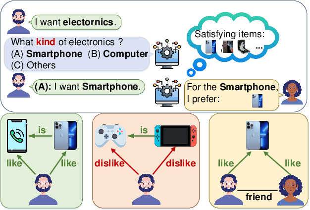 Figure 1 for Multi-view Hypergraph Contrastive Policy Learning for Conversational Recommendation