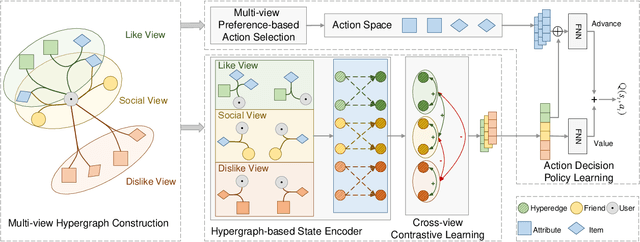 Figure 3 for Multi-view Hypergraph Contrastive Policy Learning for Conversational Recommendation