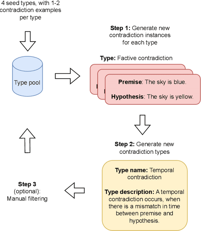 Figure 1 for Generating Prototypes for Contradiction Detection Using Large Language Models and Linguistic Rules