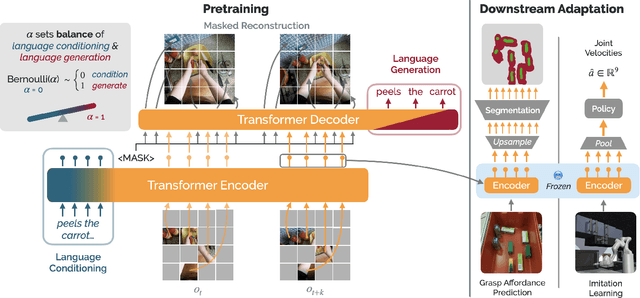 Figure 3 for Language-Driven Representation Learning for Robotics