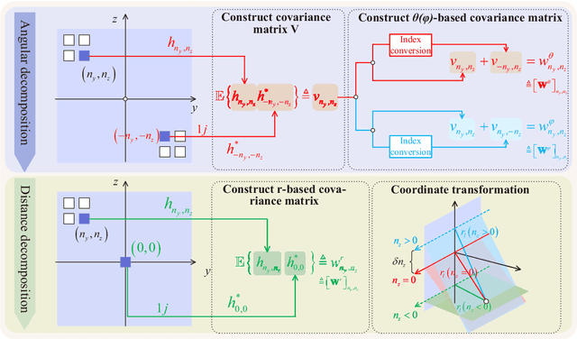 Figure 3 for Angular-Distance Based Channel Estimation for Holographic MIMO