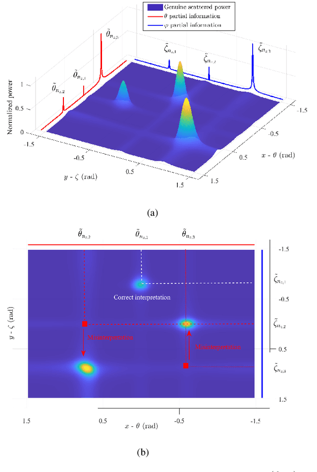 Figure 4 for Angular-Distance Based Channel Estimation for Holographic MIMO
