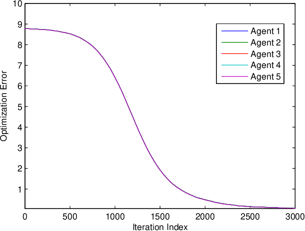 Figure 4 for Decentralized Nonconvex Optimization with Guaranteed Privacy and Accuracy