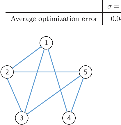 Figure 2 for Decentralized Nonconvex Optimization with Guaranteed Privacy and Accuracy