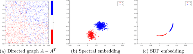 Figure 1 for Maximum Likelihood Estimation on Stochastic Blockmodels for Directed Graph Clustering