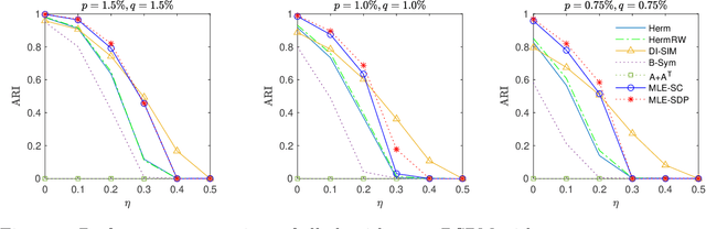 Figure 4 for Maximum Likelihood Estimation on Stochastic Blockmodels for Directed Graph Clustering