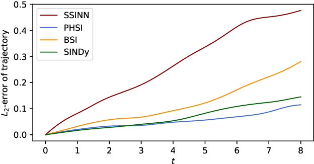 Figure 3 for Pseudo-Hamiltonian system identification