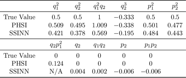 Figure 2 for Pseudo-Hamiltonian system identification