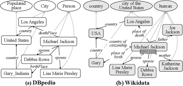 Figure 1 for Deep Active Alignment of Knowledge Graph Entities and Schemata