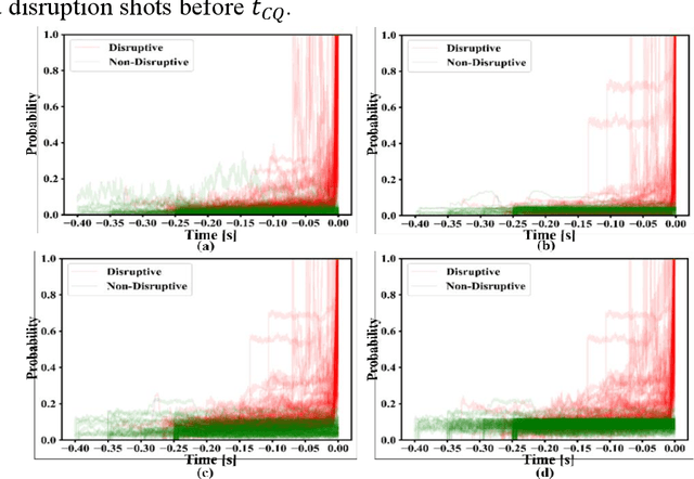 Figure 4 for Disruption Precursor Onset Time Study Based on Semi-supervised Anomaly Detection