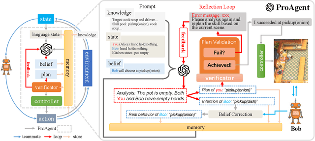 Figure 1 for ProAgent: Building Proactive Cooperative AI with Large Language Models