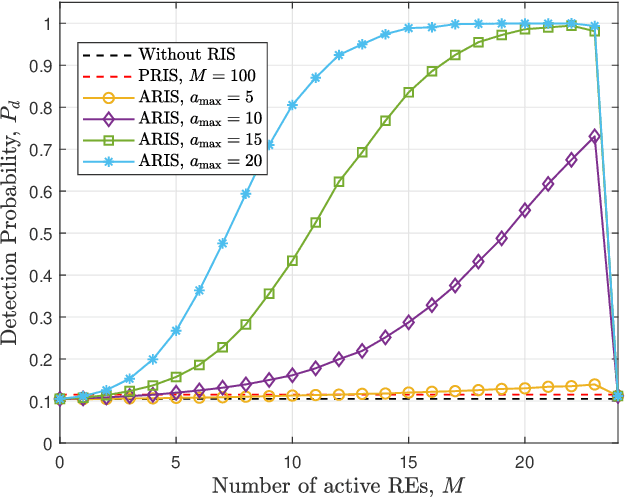 Figure 2 for Active RIS Enhanced Spectrum Sensing for Cognitive Radio Networks