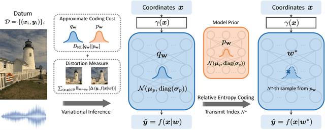 Figure 1 for Compression with Bayesian Implicit Neural Representations