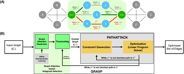Figure 1 for GRASP: Accelerating Shortest Path Attacks via Graph Attention