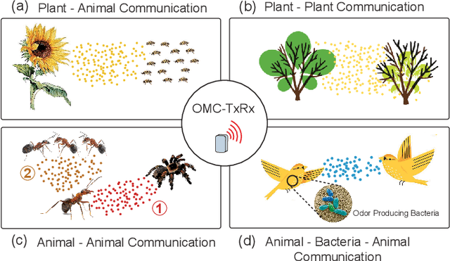 Figure 1 for Odor-Based Molecular Communications: State-of-the-Art, Vision, Challenges, and Frontier Directions