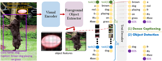 Figure 4 for GRiT: A Generative Region-to-text Transformer for Object Understanding
