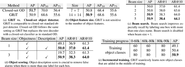 Figure 3 for GRiT: A Generative Region-to-text Transformer for Object Understanding