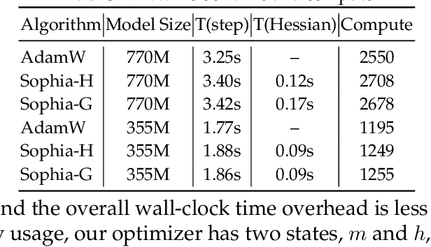 Figure 2 for Sophia: A Scalable Stochastic Second-order Optimizer for Language Model Pre-training
