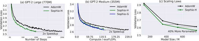 Figure 1 for Sophia: A Scalable Stochastic Second-order Optimizer for Language Model Pre-training