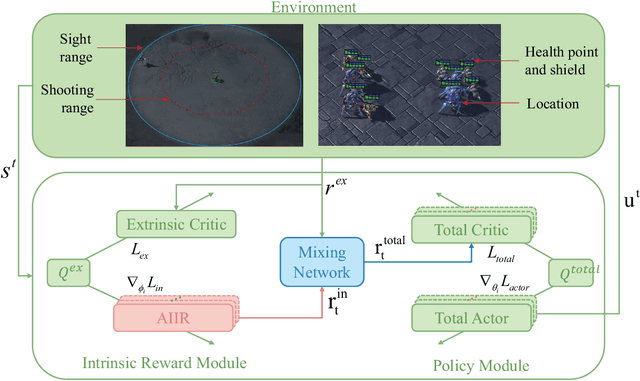 Figure 1 for AIIR-MIX: Multi-Agent Reinforcement Learning Meets Attention Individual Intrinsic Reward Mixing Network