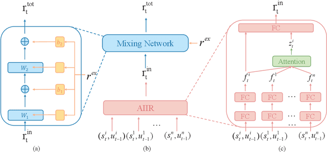 Figure 3 for AIIR-MIX: Multi-Agent Reinforcement Learning Meets Attention Individual Intrinsic Reward Mixing Network