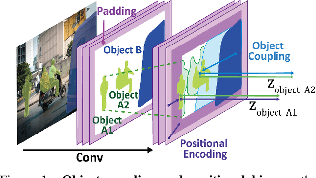 Figure 1 for De-coupling and De-positioning Dense Self-supervised Learning