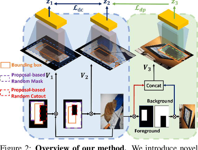 Figure 3 for De-coupling and De-positioning Dense Self-supervised Learning