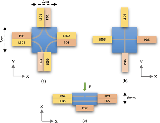Figure 2 for Polymer-Based Self-Calibrated Optical Fiber Tactile Sensor