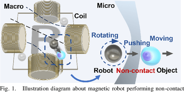 Figure 1 for Efficient Model Learning and Adaptive Tracking Control of Magnetic Micro-Robots for Non-Contact Manipulation