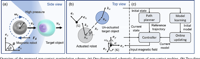 Figure 2 for Efficient Model Learning and Adaptive Tracking Control of Magnetic Micro-Robots for Non-Contact Manipulation