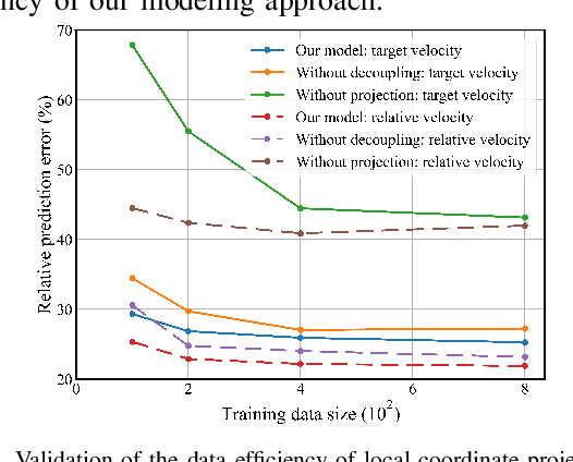 Figure 4 for Efficient Model Learning and Adaptive Tracking Control of Magnetic Micro-Robots for Non-Contact Manipulation