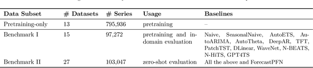 Figure 2 for Chronos: Learning the Language of Time Series