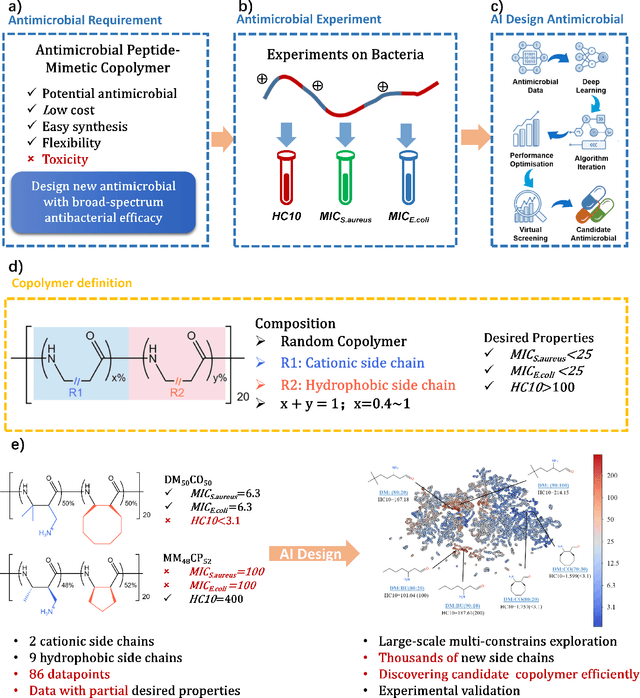 Figure 1 for Random Copolymer inverse design system orienting on Accurate discovering of Antimicrobial peptide-mimetic copolymers