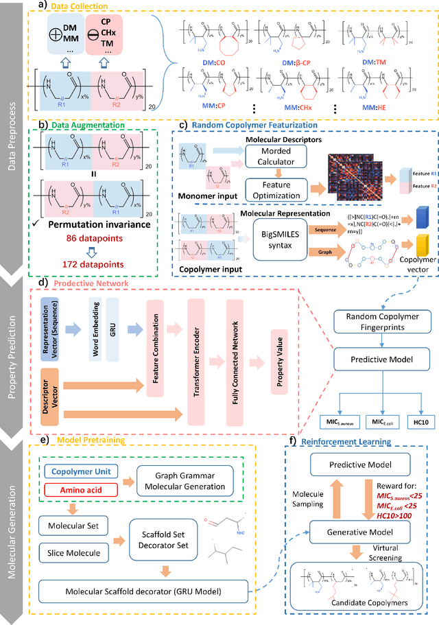 Figure 2 for Random Copolymer inverse design system orienting on Accurate discovering of Antimicrobial peptide-mimetic copolymers