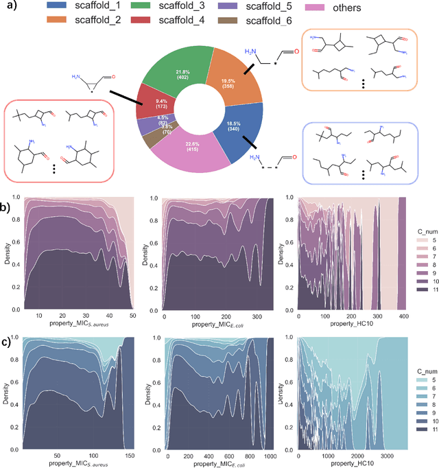 Figure 4 for Random Copolymer inverse design system orienting on Accurate discovering of Antimicrobial peptide-mimetic copolymers