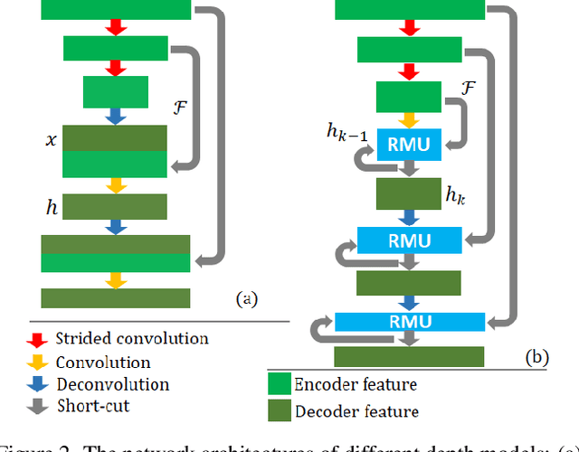 Figure 2 for RM-Depth: Unsupervised Learning of Recurrent Monocular Depth in Dynamic Scenes