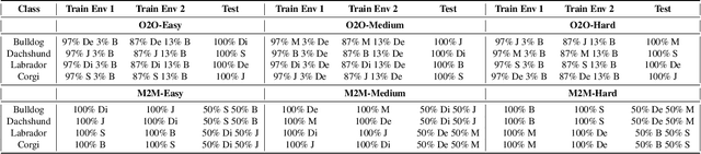 Figure 4 for Spawrious: A Benchmark for Fine Control of Spurious Correlation Biases